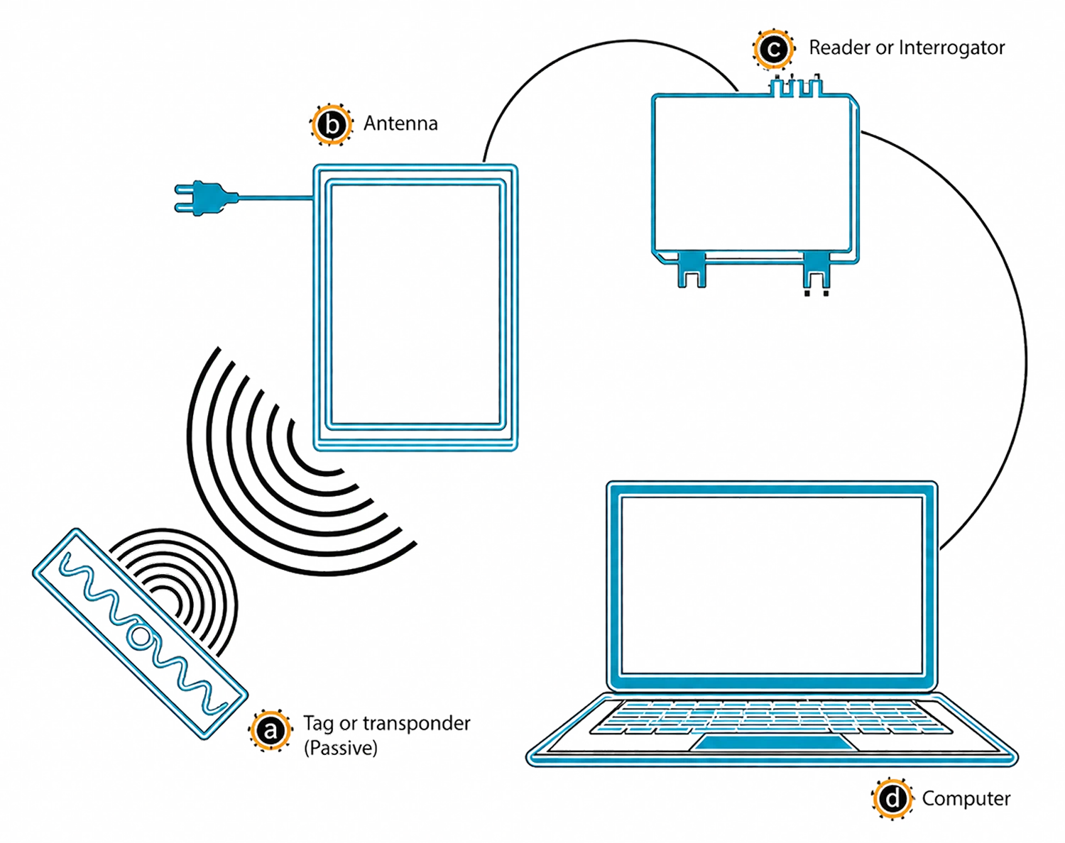 Illustrazione del funzionamento della tecnologia RFID di Argo Team