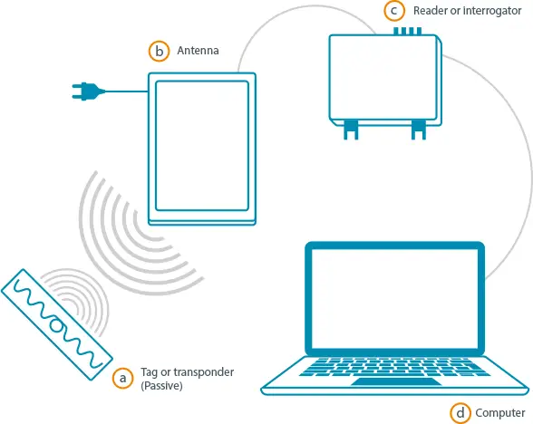 RFID: Come funziona